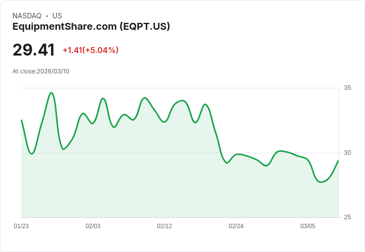 【23:30 即時新聞】EquipmentShare.com(EQPT) 暴漲5.04% 技術面K值回升、短線動能轉強
