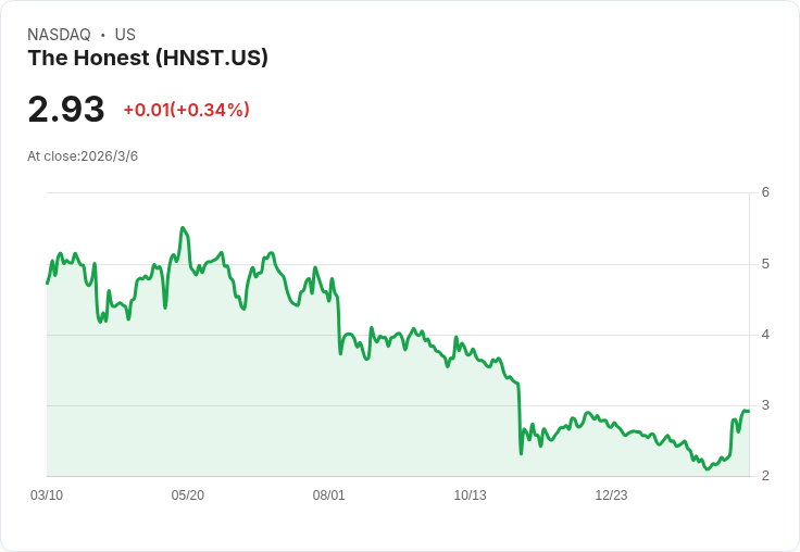 油價飆升與經濟不景氣擔憂影響 The Honest Company (HNST) 股價下滑5.3％！