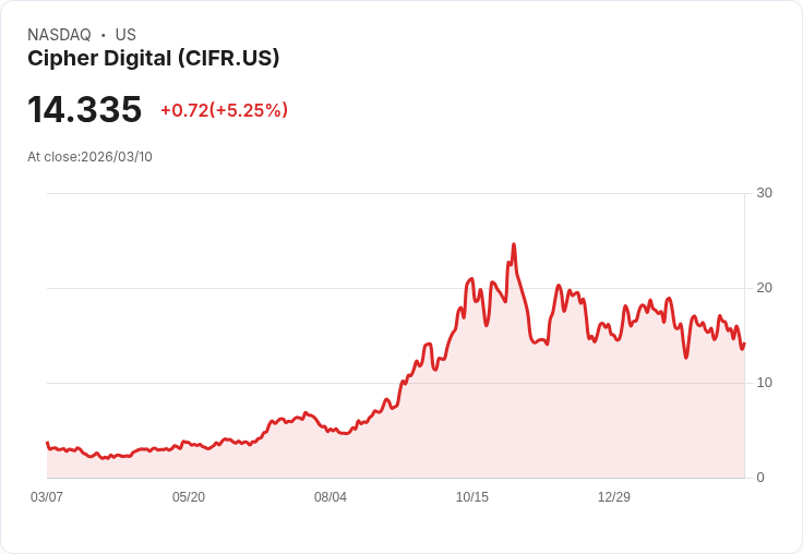 【03:27 即時新聞】Cipher Digital (CIFR) 盤中勁揚逾5％ 短線技術指標自低檔轉強