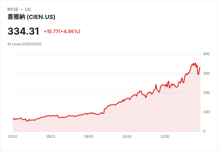 【21:36 即時新聞】Ciena (CIEN) 大漲逾5％／技術指標止跌回升、短線反彈力道增強