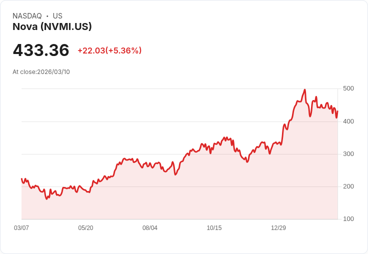 【03:38 即時新聞】Nova (NVMI) 盤中勁揚逾5%/KD止跌回升、短線動能回溫