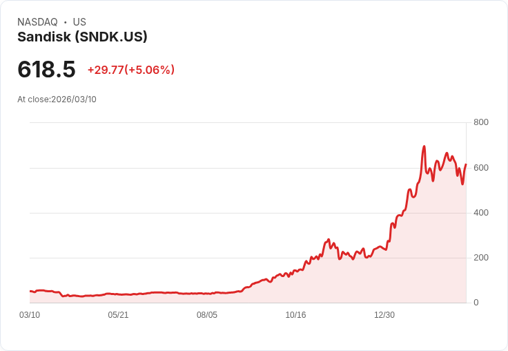 【22:30 即時新聞】Sandisk(SNDK) 飆漲5％／分析師上調記憶體族群評價與目標價帶動買氣