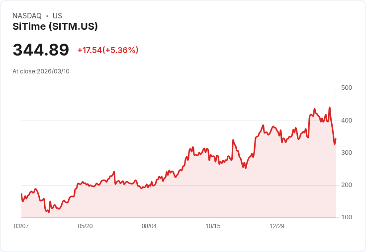 【03:24 即時新聞】SiTime(SITM) 盤中勁揚逾5% 技術指標觸底後反彈帶動買盤回流