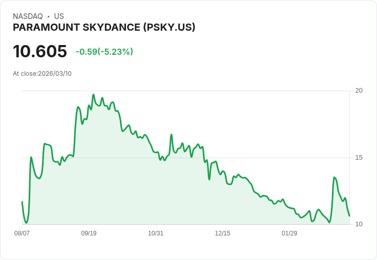 【23:35 即時新聞】PARAMOUNT SKYDANCE(PSKY) 跌逾5%/高槓桿併購 WBD 引爆財務風險疑慮