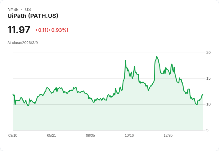 UiPath (PATH) 第四季財報前瞻：分析師預期收入增長9.7％！