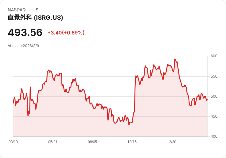 Intuitive Surgical 完成收購 da Vinci 與 Ion 業務，擴充套件歐洲市場影響力！