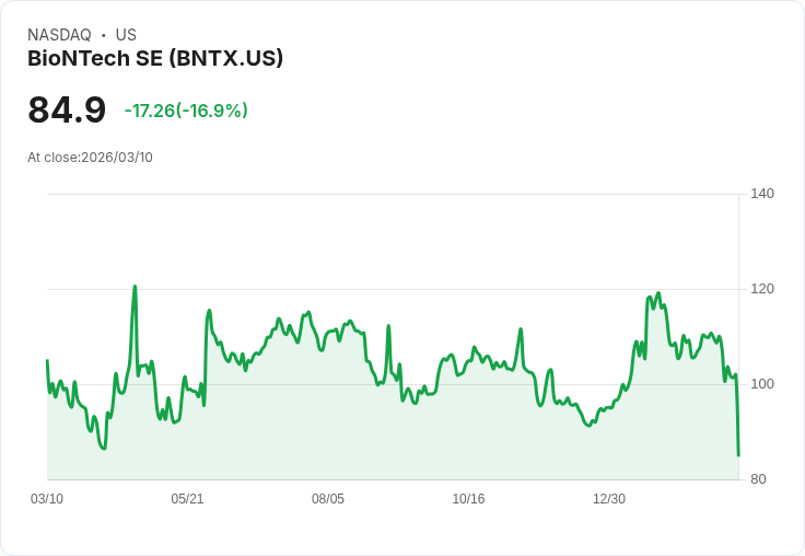 【21:30 即時新聞】BioNTech SE (BNTX) 重挫近19％／財報前市場保守觀望壓力湧現