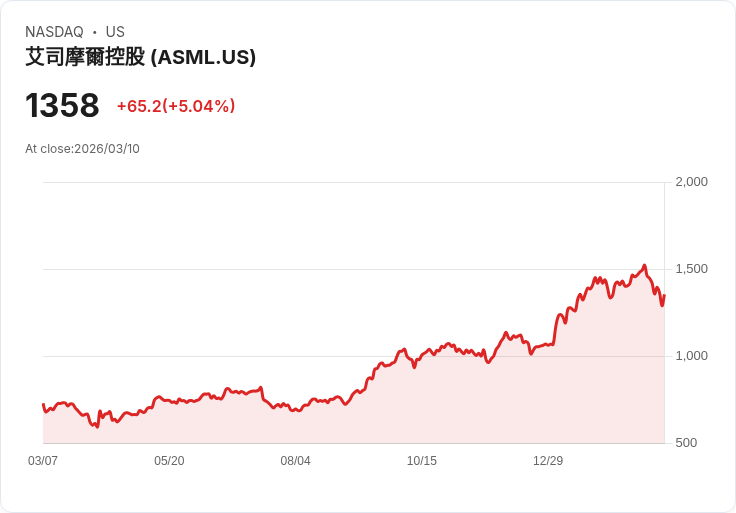【03:38 即時新聞】ASML / 勁揚逾5% 半導體族群走強推升股價