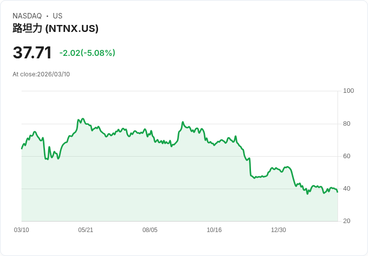 【21:44 即時新聞】Nutanix(NTNX) 盤中重挫逾5％　跌破短期均線、技術面轉弱