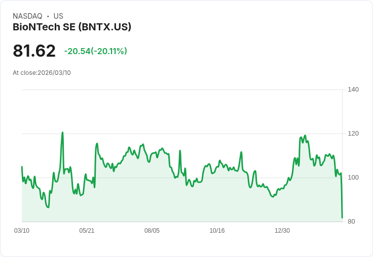 【21:36 即時新聞】BioNTech SE(BNTX) 暴跌逾20%:財報壓力與疫苗題材退燒前夕賣壓湧現
