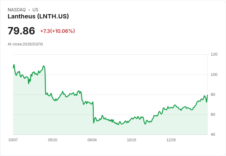 【03:20 即時新聞】Lantheus(LNTH) 盤中飆漲逾10％ 技術面多頭動能再強化