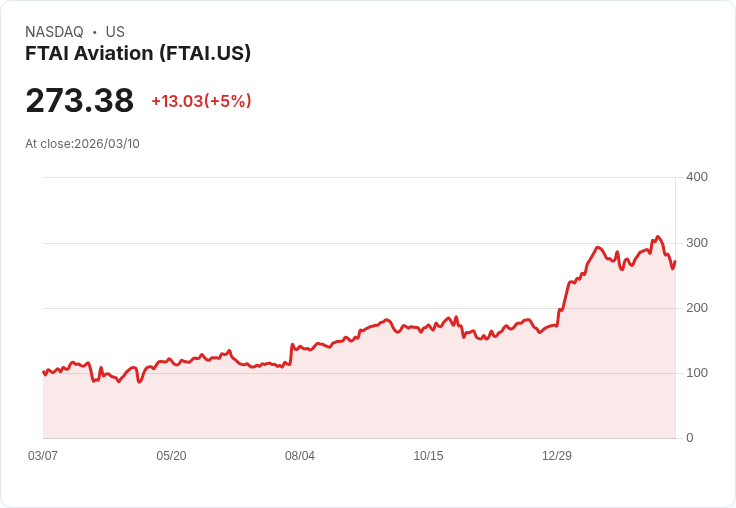 【03:26 即時新聞】FTAI Aviation(FTAI) 盤中勁揚逾5％　技術指標止跌回升帶動買盤回流