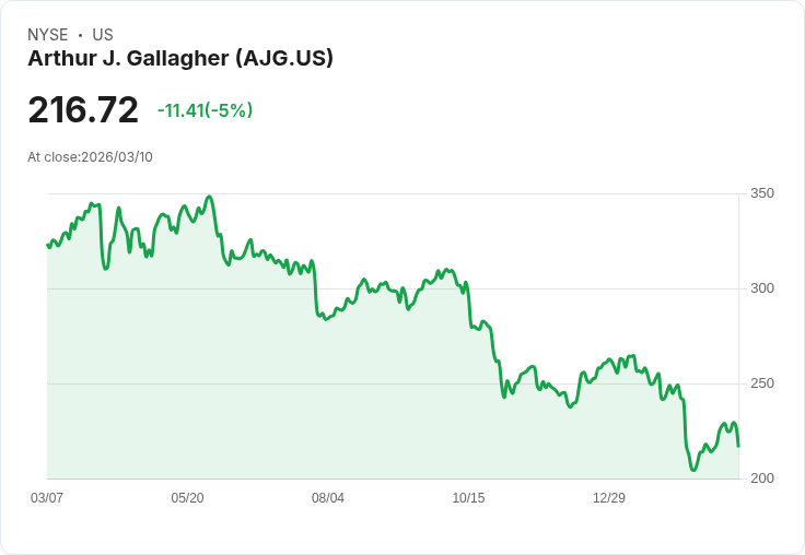 【02:12 即時新聞】Arthur J. Gallagher(AJG) 盤中重挫逾5％：高檔KD鈍化、技術指標轉弱引發修正壓力