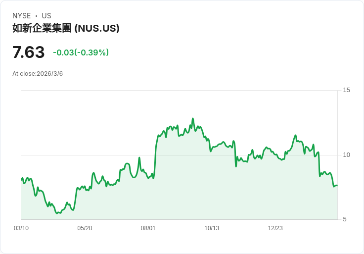 Nu Skin 任命新首席運營官，推動全球業務擴張與轉型！