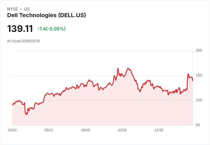 【22:02 即時新聞】Dell Technologies(DELL) 股價挫跌逾5％ 參與投資 AI 基礎設施商 Nscale