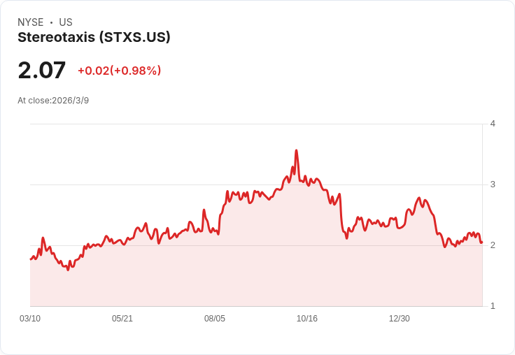Stereotaxis 目標2026年年營收超過4000萬美元，製造能力與產品創新雙管齊下！