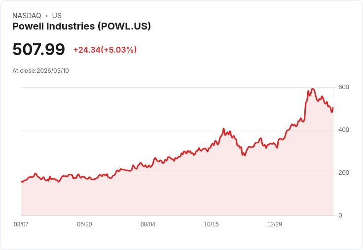 【03:17 即時新聞】Powell Industries(POWL) 盤中漲約5％ 技術指標持續轉弱下的反彈