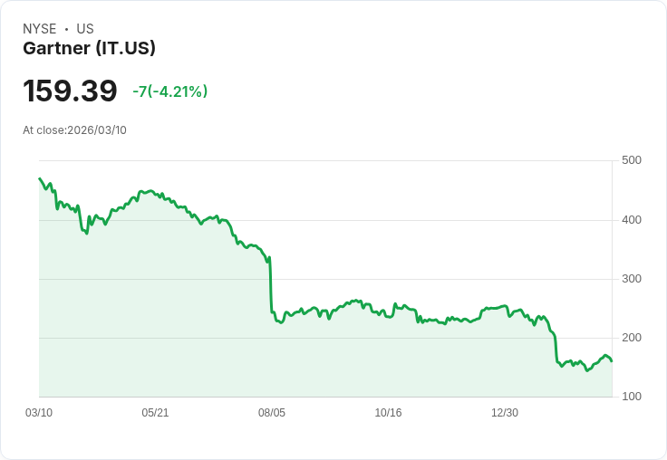 【22:06 即時新聞】Gartner(IT) 跌逾5％／短線乖離過大、技術指標高檔轉弱壓回