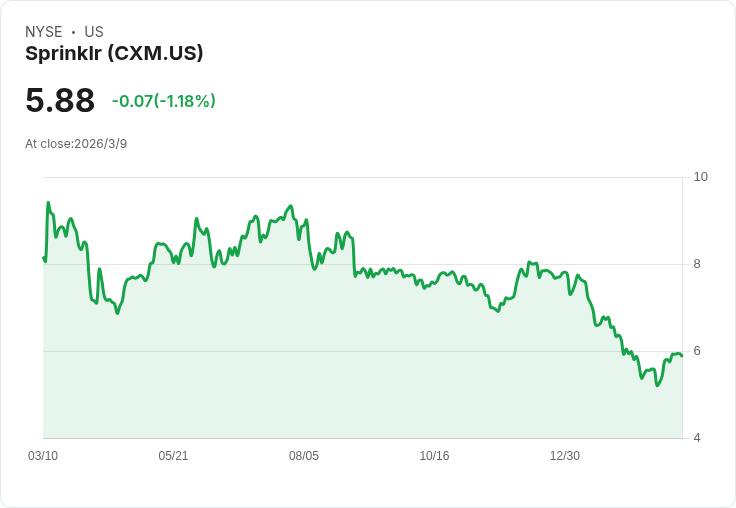 Sprinklr (CXM) 明日公佈Q4財報，市場期待持續成長！