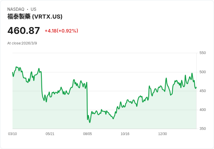 Vertex製藥IgAN三期試驗中期資料亮眼 股價飆升5％！