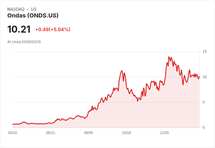 【22:50 即時新聞】Ondas(ONDS) 股價急漲逾5％，提前財報營收優於預期帶動買氣