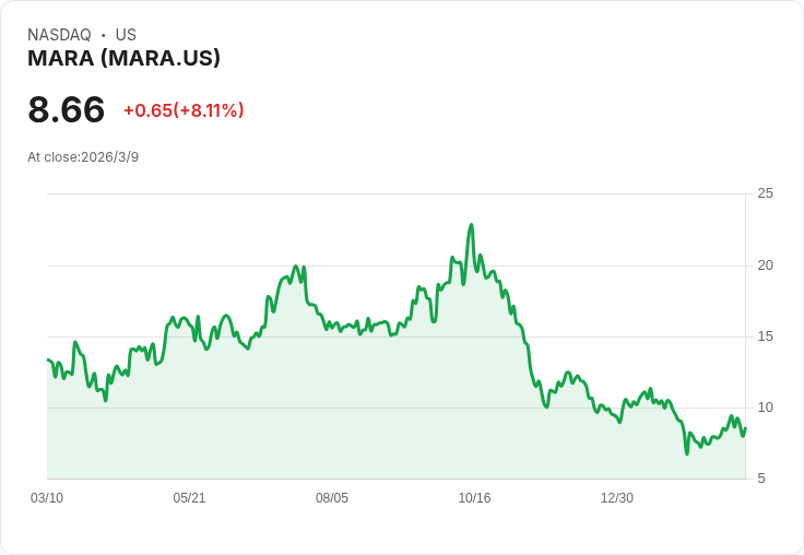 Mara Holdings選擇權交易量激增,市場看漲情緒高漲!