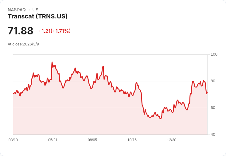 Transcat任命新CEO！未來發展引人期待