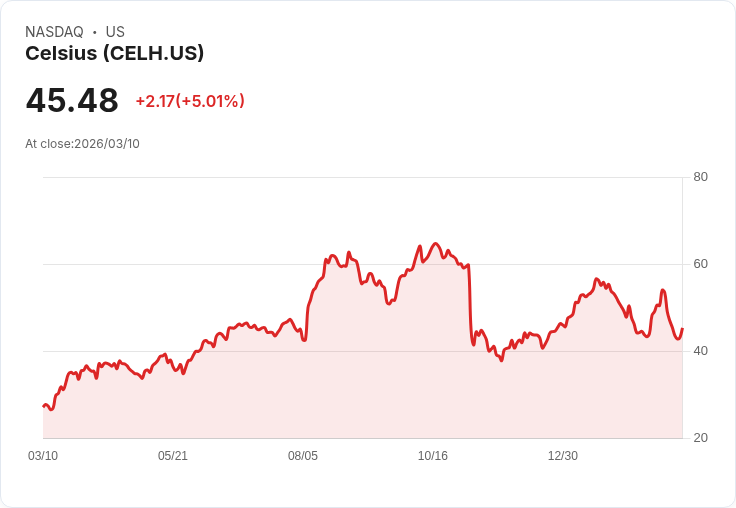 【23:16 即時新聞】Celsius (CELH) 盤中勁揚逾5％／技術指標低檔反彈、短線有望扭轉弱勢