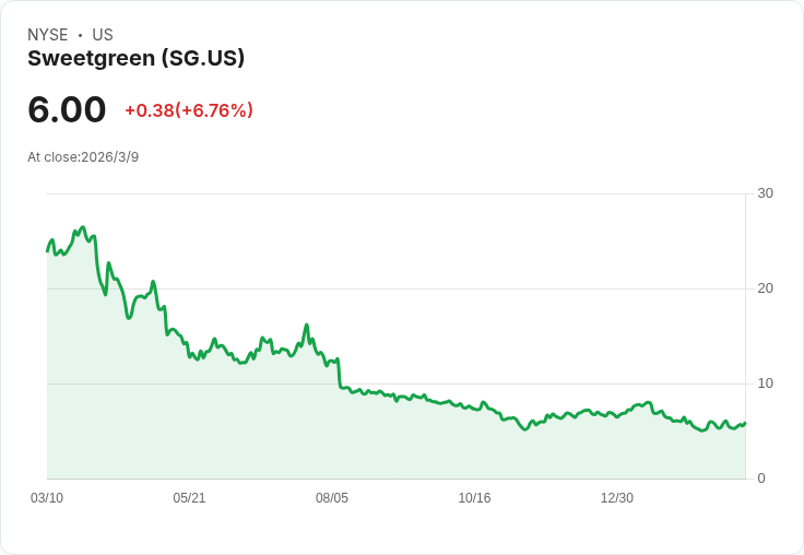 2026年Sweetgreen股票：買進、賣出還是持有？投資者面臨抉擇！