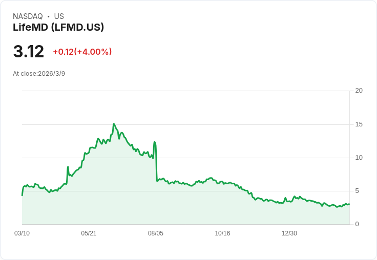 LifeMD 目標2026年第四季達成超過2.5億美元年化營收，受益於GLP-1需求激增與夥伴關係擴充套件