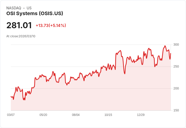【03:27 即時新聞】OSI Systems(OSIS) 盤中勁揚逾5％：KD高檔回落、MACD動能轉弱下的技術性反彈