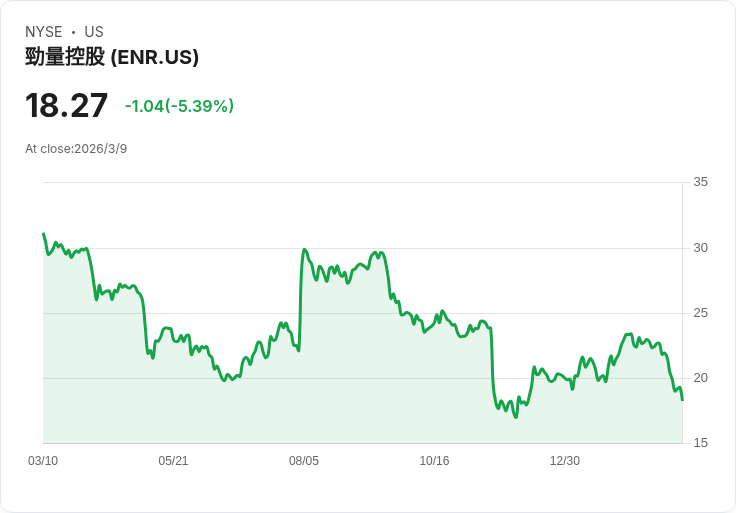 分析師聚焦Energizer (ENR):財報後的股價目標上調引發市場關注!