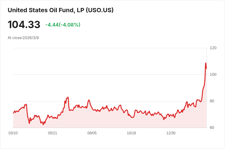 油價驟降至90美元以下！特朗普稱伊朗戰爭或將「很快結束