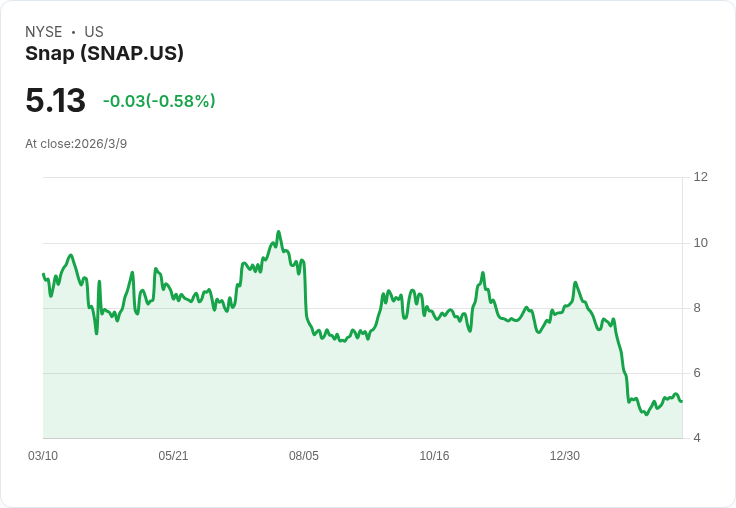 華爾街對Snap Inc. (SNAP) 持謹慎態度，廣告市場波動成焦點