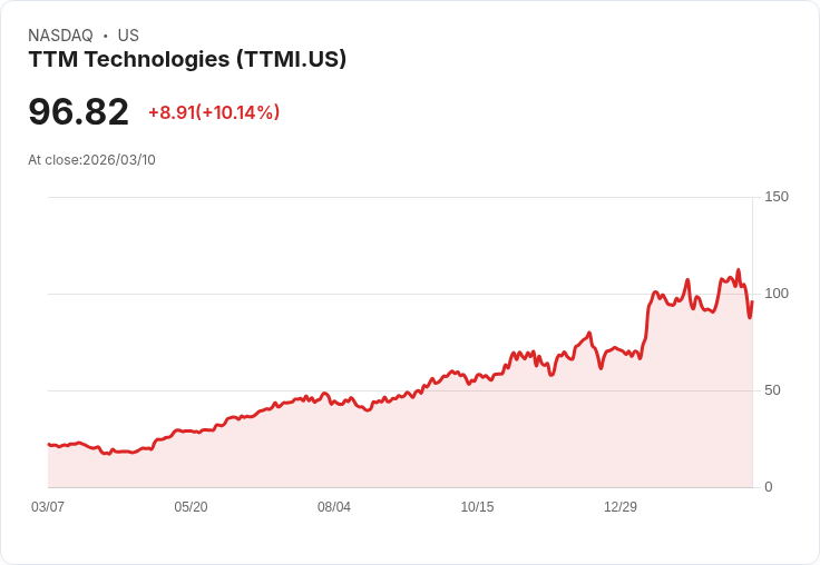 【03:57 即時新聞】TTM Technologies(TTMI) 盤中勁揚逾10% 技術指標跌深反彈、KD轉折吸引買盤回補