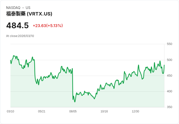 【21:30 即時新聞】Vertex Pharmaceuticals(VRTX) 勁揚逾5％／IgAN 三期試驗數據亮眼推升加速審核預期