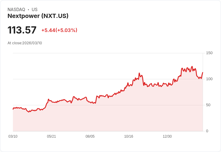 【23:26 即時新聞】Nextpower(NXT) 盤中勁揚逾5％｜短線技術指標自低檔轉穩、跌深反彈味濃