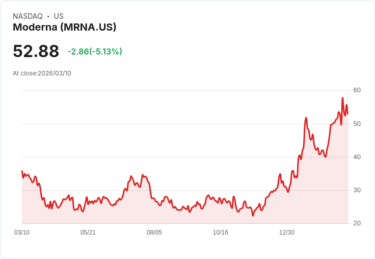 【21:38 即時新聞】Moderna(MRNA) 盤中重挫逾5％：高檔技術指標修正、短線拉回壓力加劇