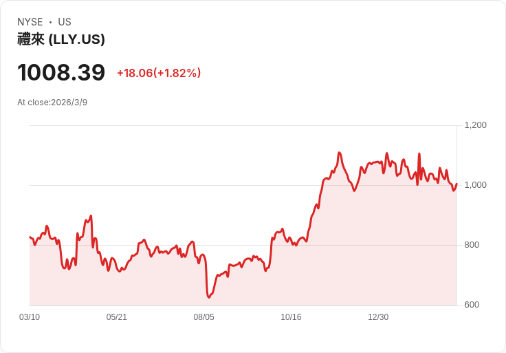 艾利藍（LLY）將於第二季推出口服減肥藥，市場期待高漲！