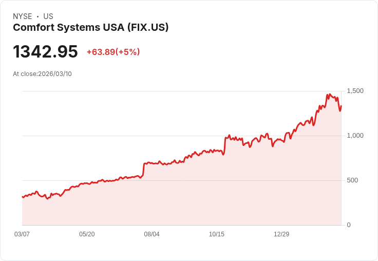 【03:20 即時新聞】Comfort Systems USA(FIX) 盤中大漲逾5% 短線技術指標止跌回穩帶動買盤回流