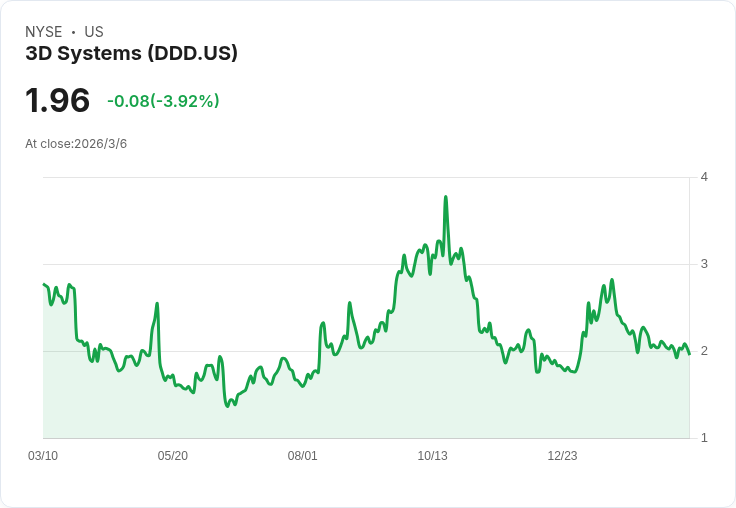 3D Systems 預告2026年航空與國防成長超過20％！牙科市場擴充套件計畫曝光