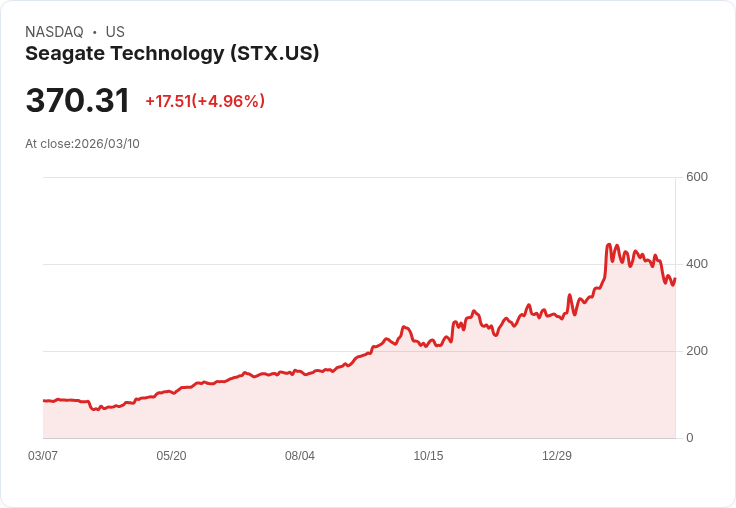 【03:26 即時新聞】Seagate Technology(STX) 飆漲逾5％／受惠半導體族群走強與科技股回穩