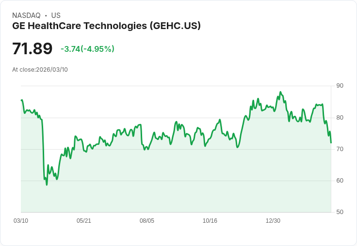 【21:57 即時新聞】GE HealthCare Technologies 重挫逾 5％／一週跌近 12％ 成醫療類股弱勢股