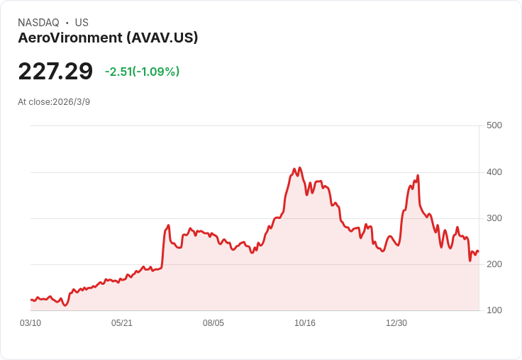 AeroVironment Q3 2026 財報前瞻:面臨挑戰,市場預期不如以往!
