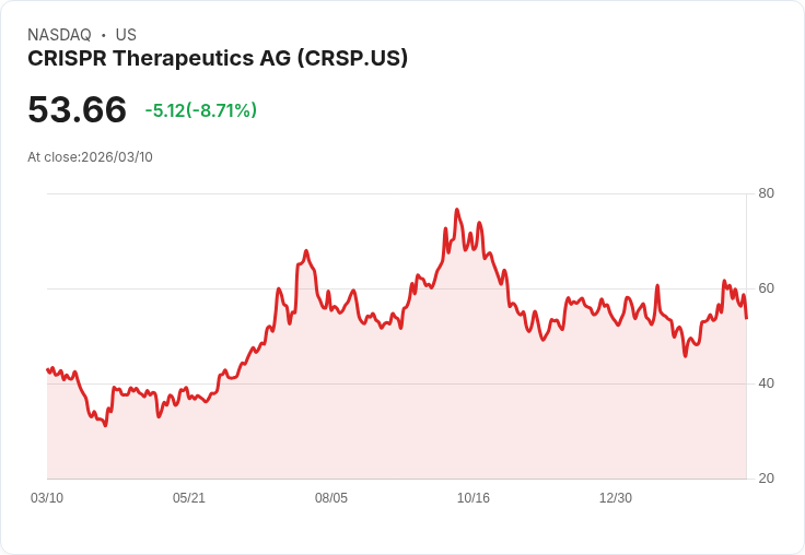 【21:30 即時新聞】CRISPR Therapeutics AG（CRSP）重挫8.4％／短線技術指標高檔修正引發賣壓