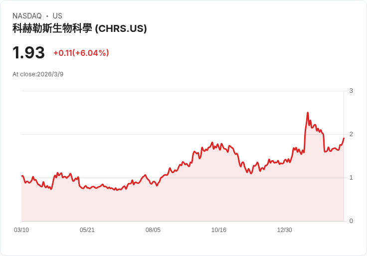 Coherus BioSciences Q4 財報不如預期，虧損超出市場預測！