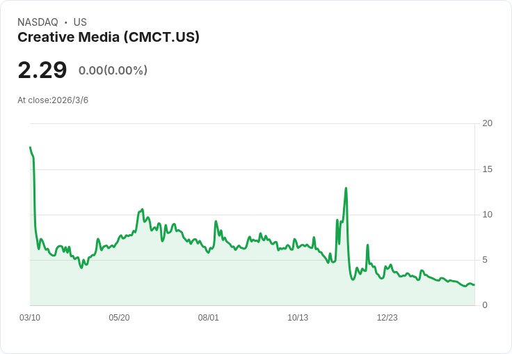 創意媒體與社群信託第四季報告：虧損達1,770萬美元，AFFO為負3.74美元！