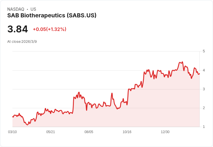 SAB Biotherapeutics年度財報出爐：淨利達1330萬美元，現金流穩健助力未來成長！