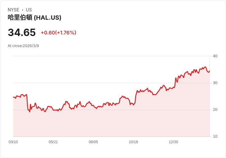 Jim Cramer警告：能源股面臨油價衝擊，恐飆升至每桶150至200美元！