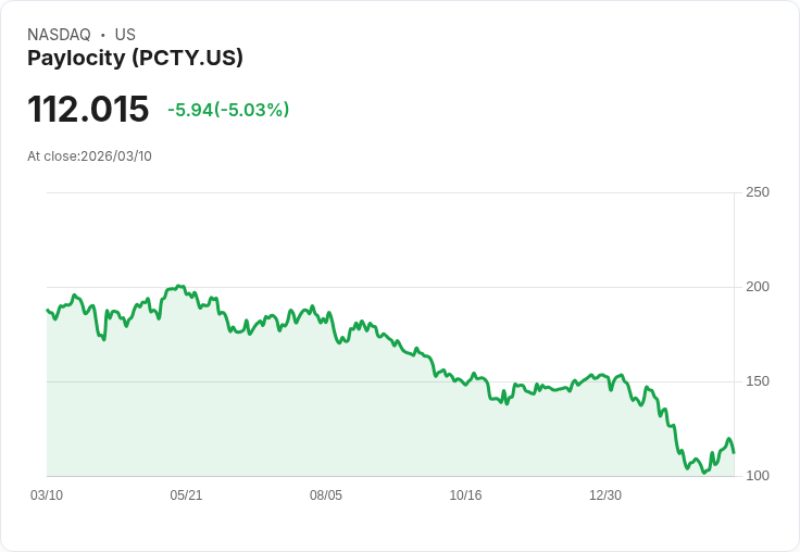 【22:17 即時新聞】Paylocity(PCTY) 盤中重挫逾5％ 技術指標高檔轉弱引發獲利了結